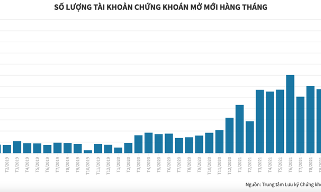 Récord de nuevas cuentas de valores en Vietnam en noviembre