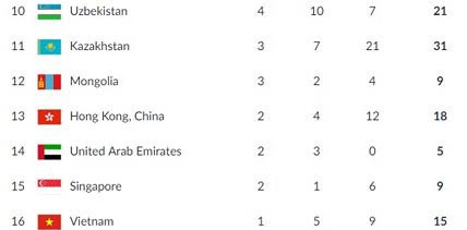 24日越南暂居亚运会奖牌榜第16位