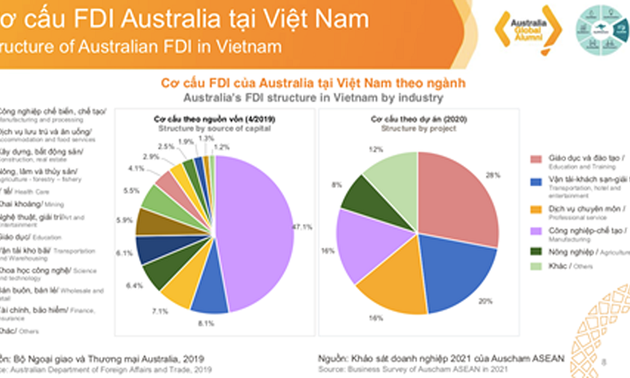 越南-澳大利亚发布加强经济互联互通战略