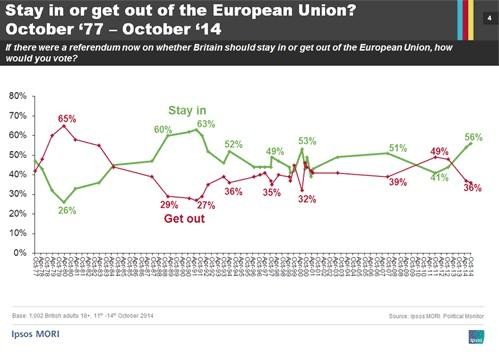 56% of Britons want to stay in EU