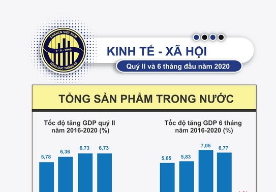 Die vietnamesische Wirtschaft ist im ersten Halbjahr besser als die allgemeine Weltwirtschaftslage