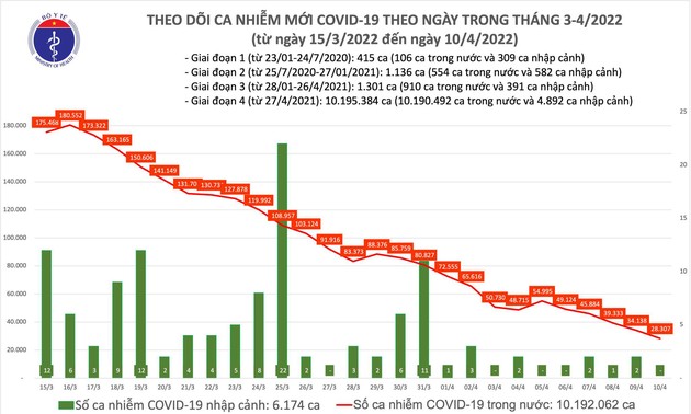 Vietnam meldet weitere 28.307 Covid-19-Neuinfektionen 