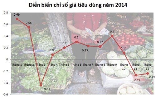 CPI năm 2014 tăng 4,09% so với năm 2013