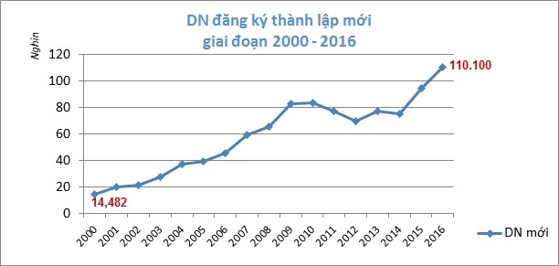 В 2016 году число новосозданных предприятий во Вьетнаме рекордно выросло
