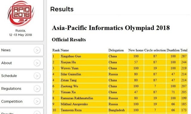 Вьетнам завоевал 7 медалей на Азиатской олимпиаде по информатике 2018