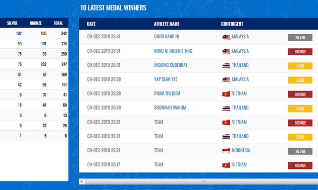 SEA Games 30: Вьетнам завоевал 79 золотых медалей