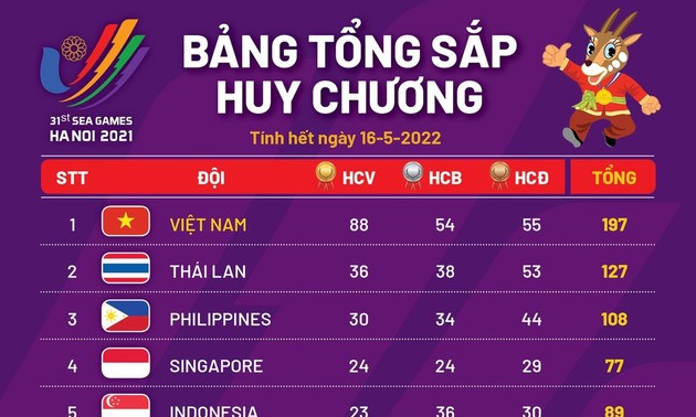 SEA Games 31: Vietnam Terus Memelopori Daftar Klasemen Perolehan Medali