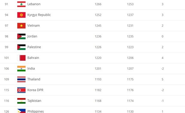 National men's football team jumps two places in FIFA rankings