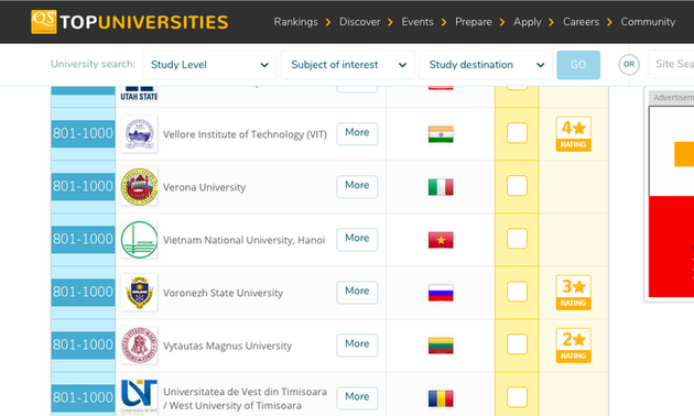 Erstmals zählen zwei vietnamesische Hochschulen zu den 1000 besten Universitäten der Welt