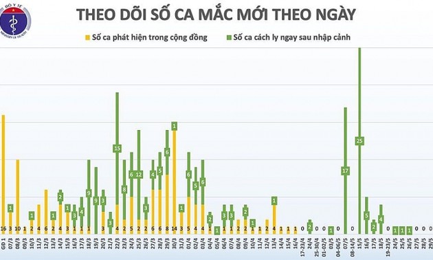 Vietnam: zusätzlich ein neuer Covid-19-Infektionsfall