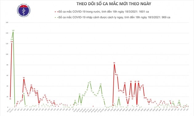 Vietnam bestätigt weitere drei Covid-19-Fälle