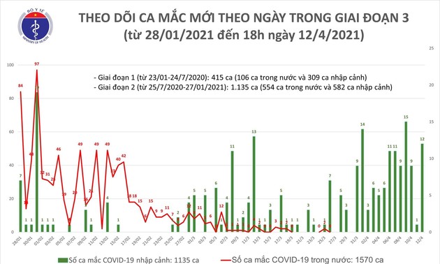 Vietnam bestätigt weitere neun Covid-19-Fälle