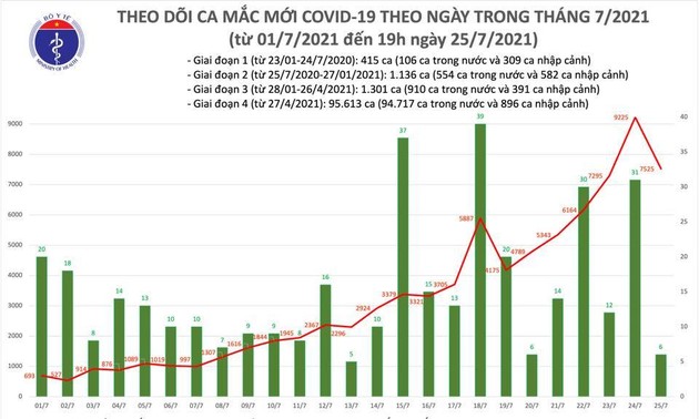 Vietnam bestätigt am Sonntag 7.531 neue Covid-19-Fälle