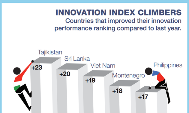 Vietnam rises 19 places in 2015 Global Innovation Index 