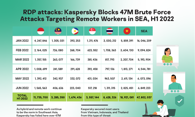 Kaspersky: Remote workers in Vietnam most prone to cyber attacks in SE Asia