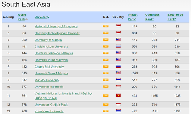 Vietnam National University up 97 places in Webometrics ranking 