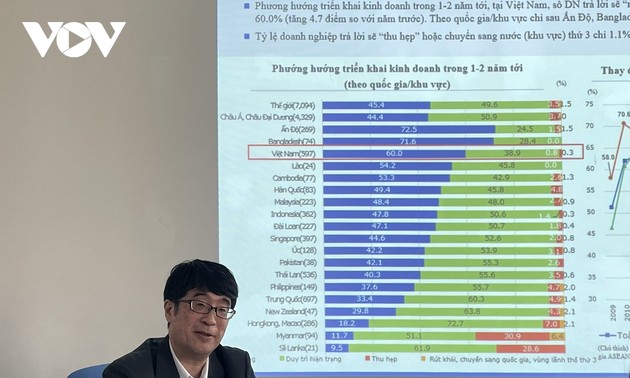 60% of surveyed Japanese investors plan to expand business in Vietnam