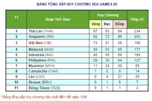 SEAGames 28 : Le Vietnam maintient sa troisième place