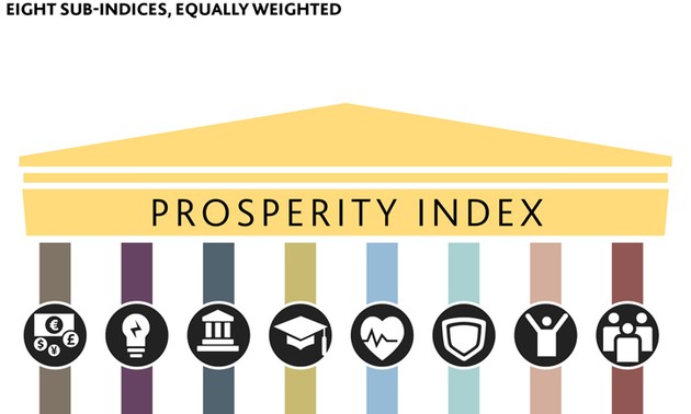 Le Vietnam se classe 55e rang mondial de l’indice de prospérité 2015
