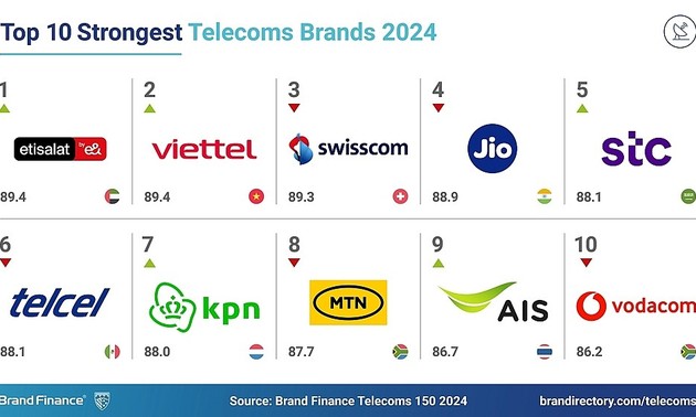 Viettel named world’s 2nd strongest telecoms brand: Brand Finance 