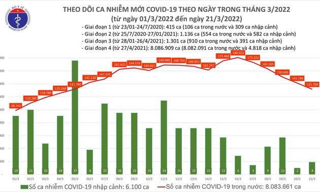 Pada 21 Maret, Vietnam Memiliki 179.640 Pasien Covid-19 Sembuh
