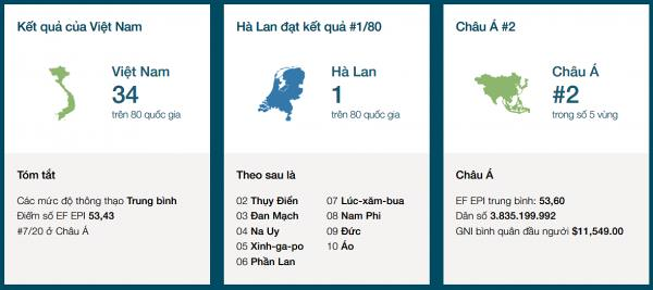   Vietnam se clasifica entre los grupos de nivel medio de inglés 