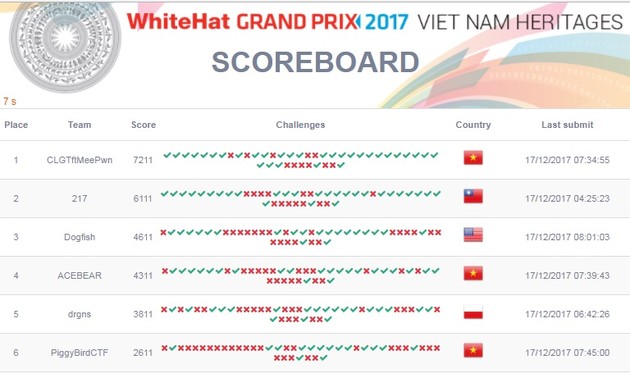 Cybersécurité: le Vietnam remporte le concours WhiteHat Grand Prix 2017