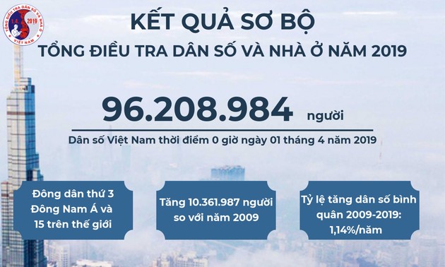 La population vietnamienne dépasse les 96 millions de personnes