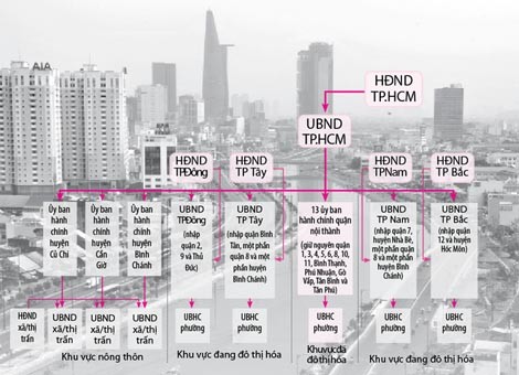 胡志明市建设城市型政权提案：符合特殊的经济和社会条件