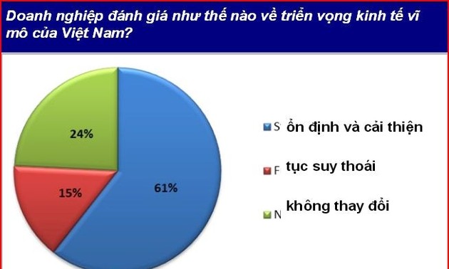 越南营商环境指数远超上季度