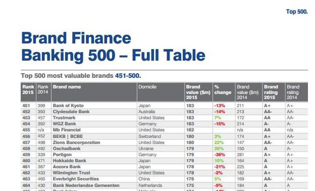 Vietcombank跻身全球最具价值银行品牌五百强之列