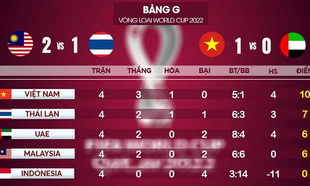 2022世界杯预选赛亚洲区第二阶段：越南队战胜阿联酋队