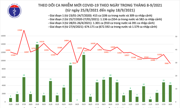 Covid-19: Le bilan du 18 septembre au Vietnam