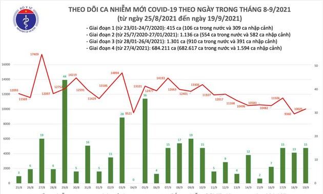 Covid-19: Le bilan du 19 septembre au Vietnam