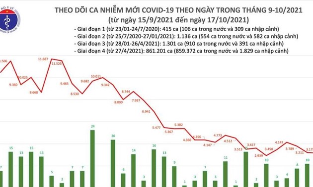 Covid-19: Le Vietnam a dépisté 3.193 nouveaux cas en 24h