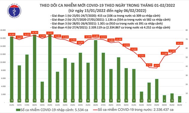 Covid-19: 14.112 nouveaux cas enregistrés en 24 heures au Vietnam