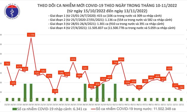 Covid-19: Le Vietnam confirme 242 nouveaux cas