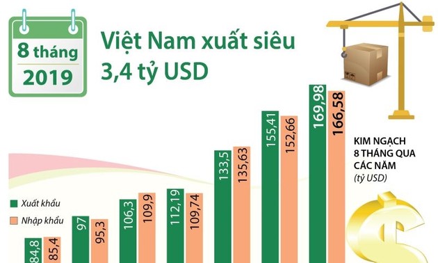 Exportüberschuss Vietnams in den vergangenen acht Monaten liegt bei 3,4 Milliarden US-Dollar
