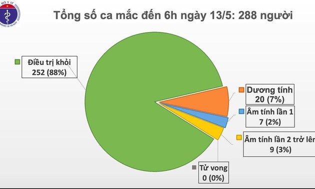 Seit 28 Tagen gibt es in Vietnam keine neuen Covid-19-Infizierten