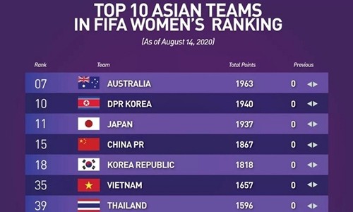 Die vietnamesische Fußballnationalmannschaft der Frauen belegt den 35. Platz in Frauen-Weltrangliste der FIFA