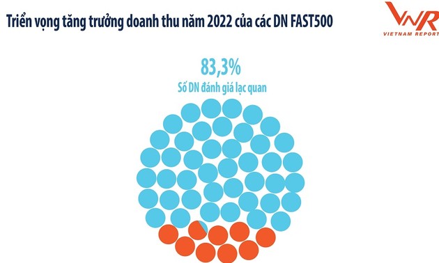 Vietnams 500 wachstumsstärkste Unternehmen: Perspektive für Wirtschaftswachstum Vietnams 2022 positiv