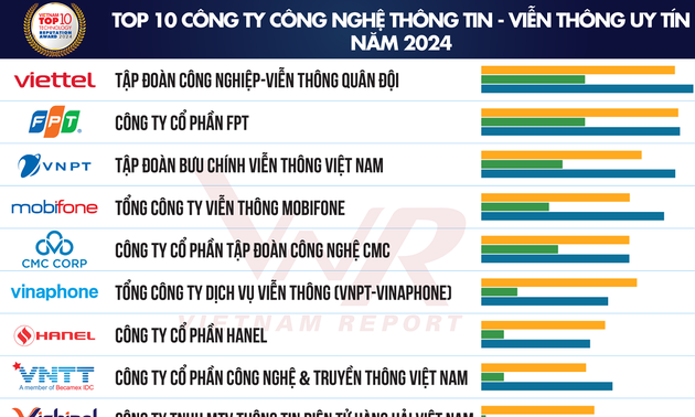 Vietnam Report veröffentlicht zehn renommierte Technologieunternehmen Vietnams 2024 