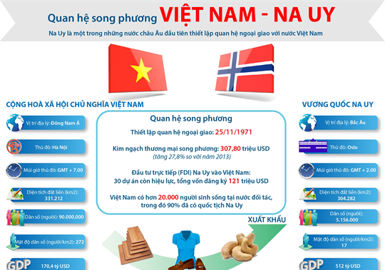 Förderung der Beziehungen zwischen Vietnam und Norwegen