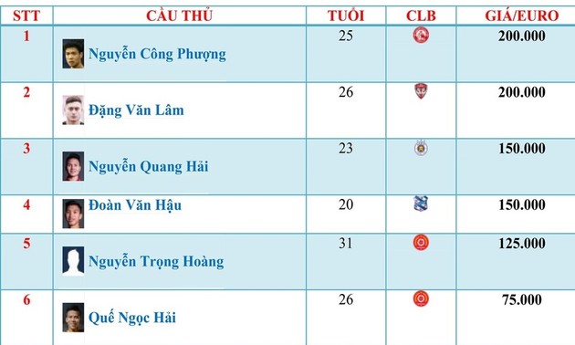 Cong Phuong führt die Top-10 teuersten Fußballspieler Vietnams
