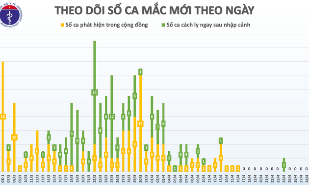 Keine neuen Covid-19-Infizierten in Vietnam am 29.4.
