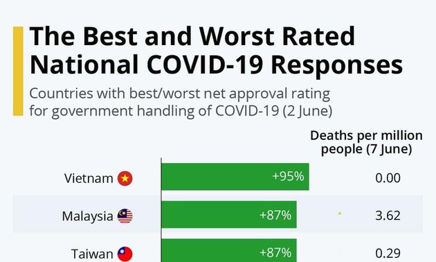Vietnam führt die Liste der Länder mit bester Reaktion auf Covid-19-Epidemie