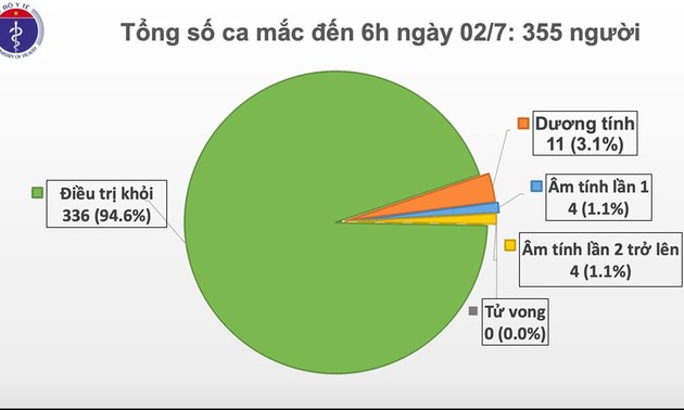 Seit 77 Tagen gibt es keine neuen Covid-19-Infizierten in der Gemeinschaft in Vietnam