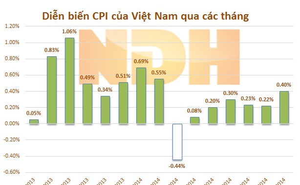 Bulan September, CPI Vietnam naik 0,4%