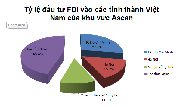 8 negara ASEAN melakukan investasi sebesar 56 miliar dolar Amerika Serikat di Vietnam