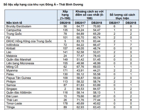  Bank Dunia menilai lingkungan bisnis Vietnam naik 14 peringkat